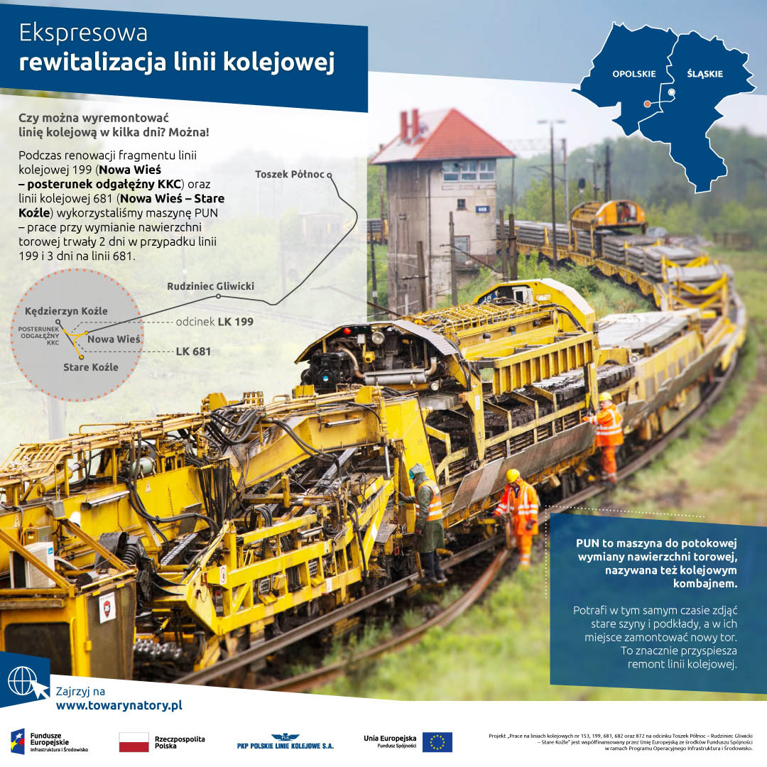 Infografika o działaniu maszyny PUN na liniach 199 i 681 pomiędzy Nową Wsią a Starym Koźlem. Modernizacja pierwszej linii trwała 2 dni, drugiej 3 dni.