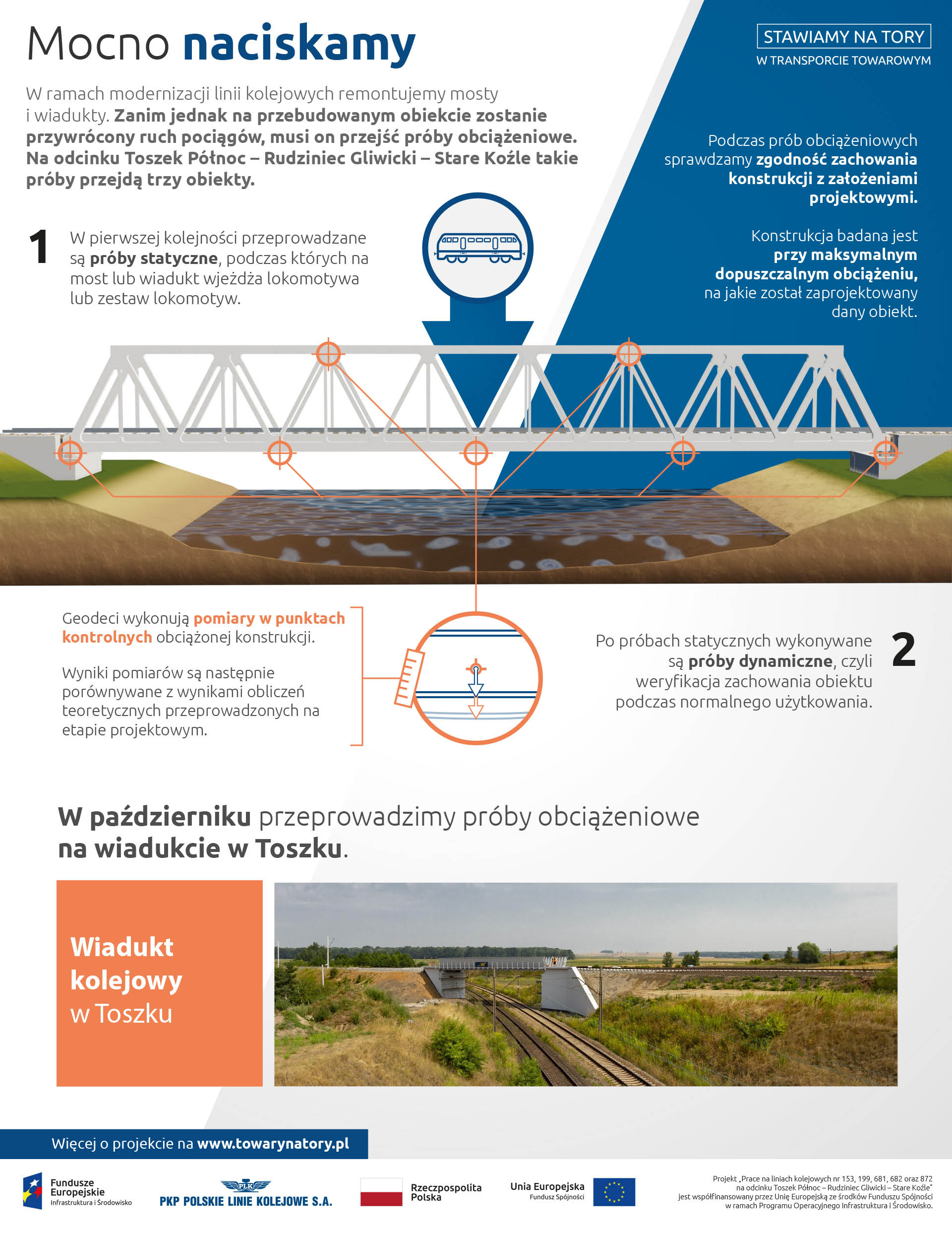 Infografika mówi o próbach obciążeniowych mostów. Pierw są wykonywane próby statyczne, potem dynamiczne. Sprawdzane jest zgodność zachowania konstrukcji z założeniami projektowymi.