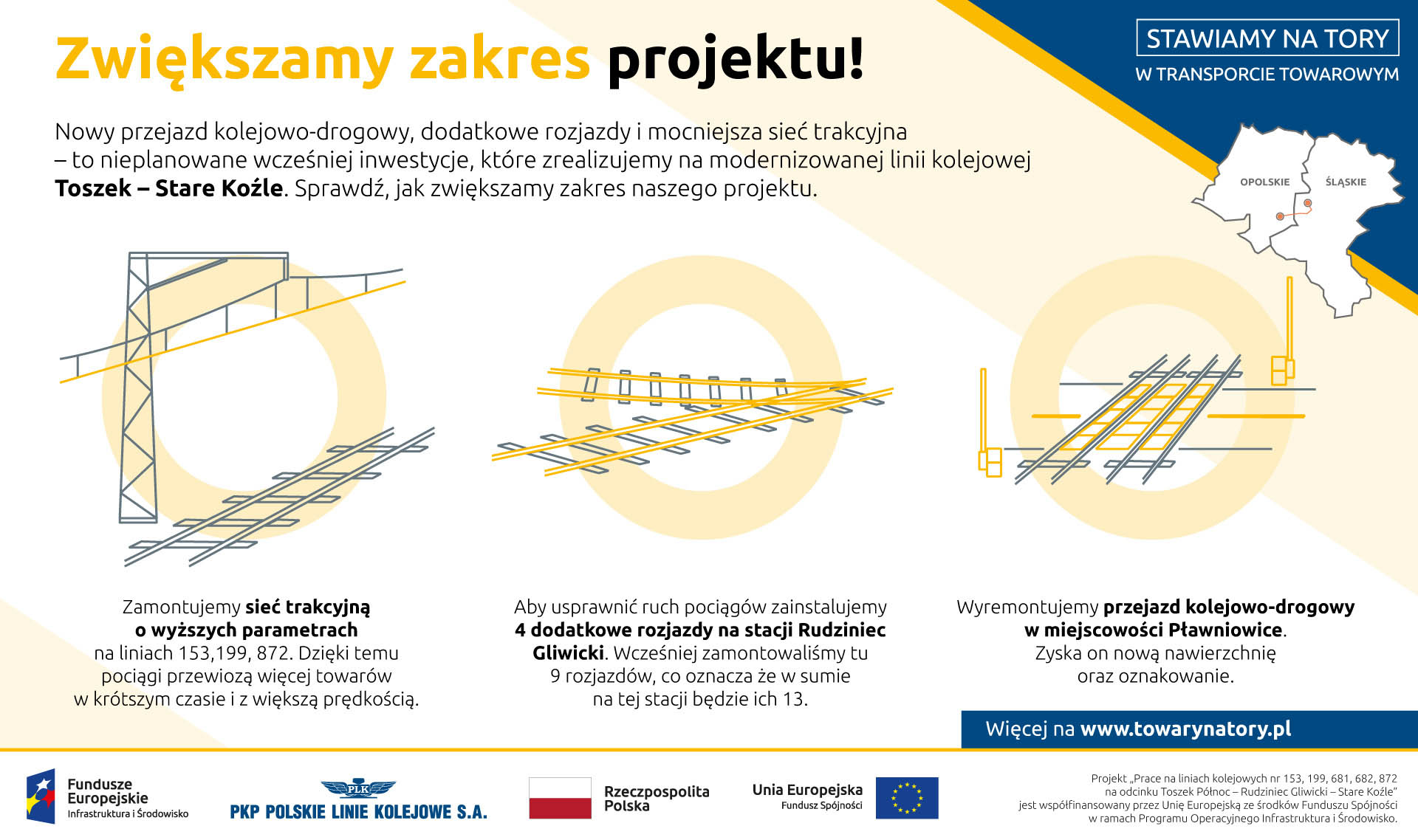 Infografika mówiąca o o zwiększeniu zakresu projektu. Została zamontowana sieć trakcyjna o wyższych parametrach, 4 dodatkowe rozjazdy w Rudzińcu Gliwickim, dodatkowo został wyremontowany przejazd kolejowo drogowy w miejscowości Pławniowice.