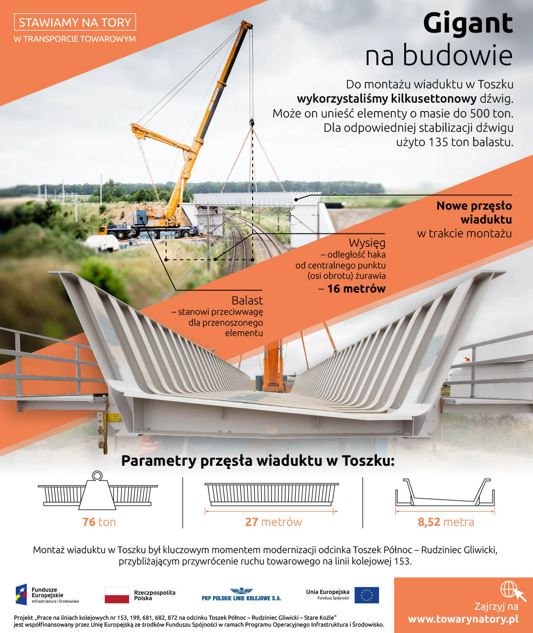 Infografika dotycząca gigantycznego dźwigu na budowie wiaduktu w Toszku. Dźwig ten może unieść 500 ton, do stabilizacji użyto 135 ton balastu. Wiadukt który podnosił ważył 76 ton i mierzył 27 metrów.