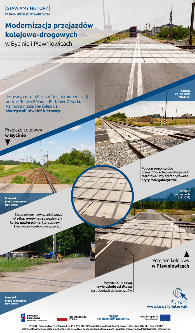 Infografika mów o modernizacji przejazdów kolejowo drogowych w Bycinie i Pławniowicach. Pokazuje zdjęcia przed i po. W obu przypadkach użyto płyty małogabarytowe tak by zwiększyć komfort podróżujących samochodami.