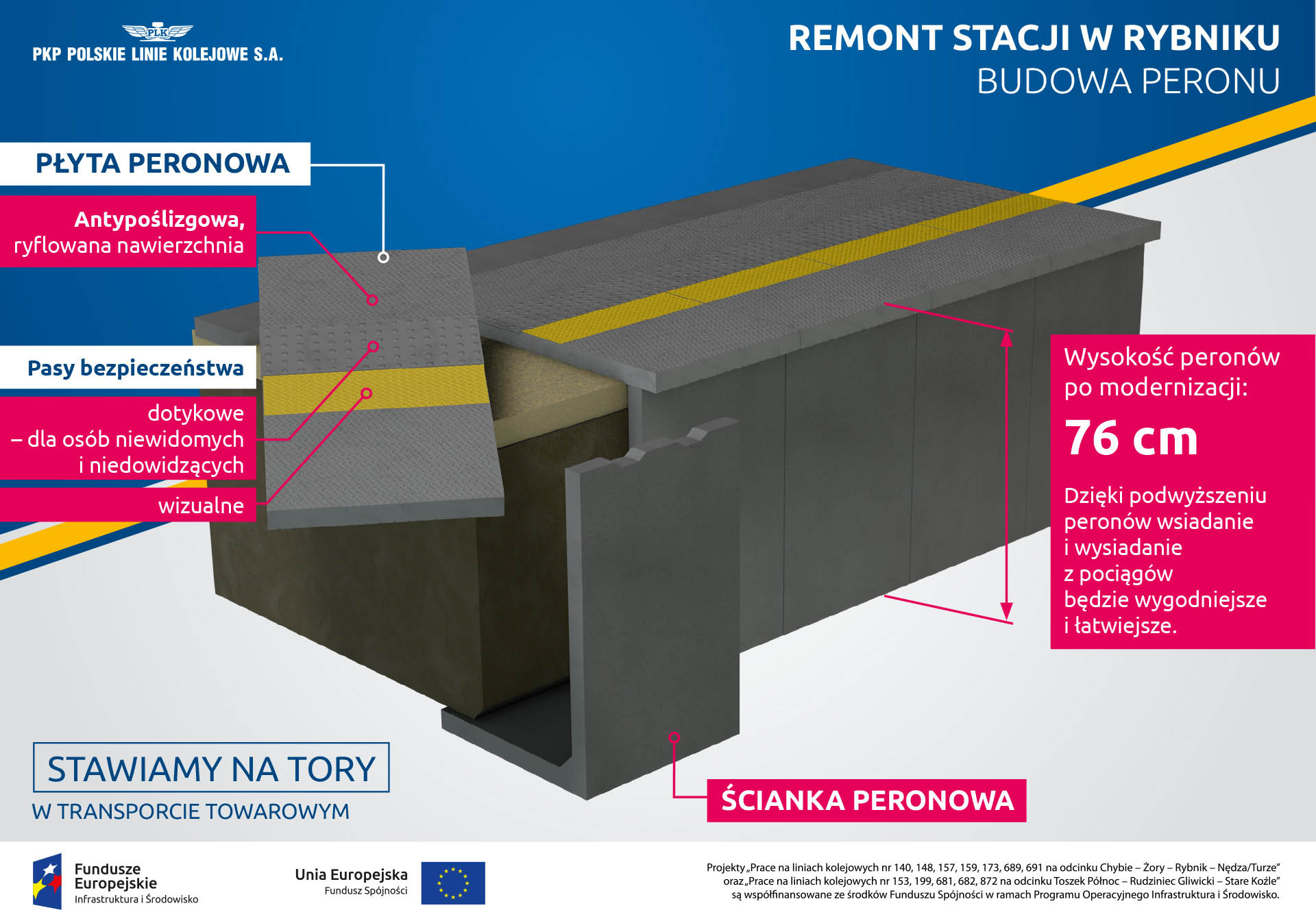 Infografika mówi o zmianach na peronach w Rybniku. Dodano antypoślizgową płyty peronu, namalowany pasy bezpieczeństwa, zwiększono wysokość peronów do siedemdziesięciu sześciu centymetrów.