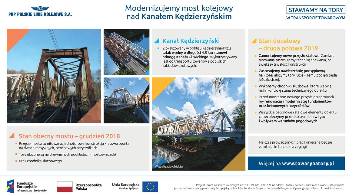Infografika mówi o modernizowanym moście na kanale Kędzierzyńskim. Ukazuje stan obecny z grudnia dwa tysiące dziewiętnastego roku, umiejscowienie - cztero i pół kilometrowa odnoga kanału Gliwickiego, oraz stan docelowy obiektu.