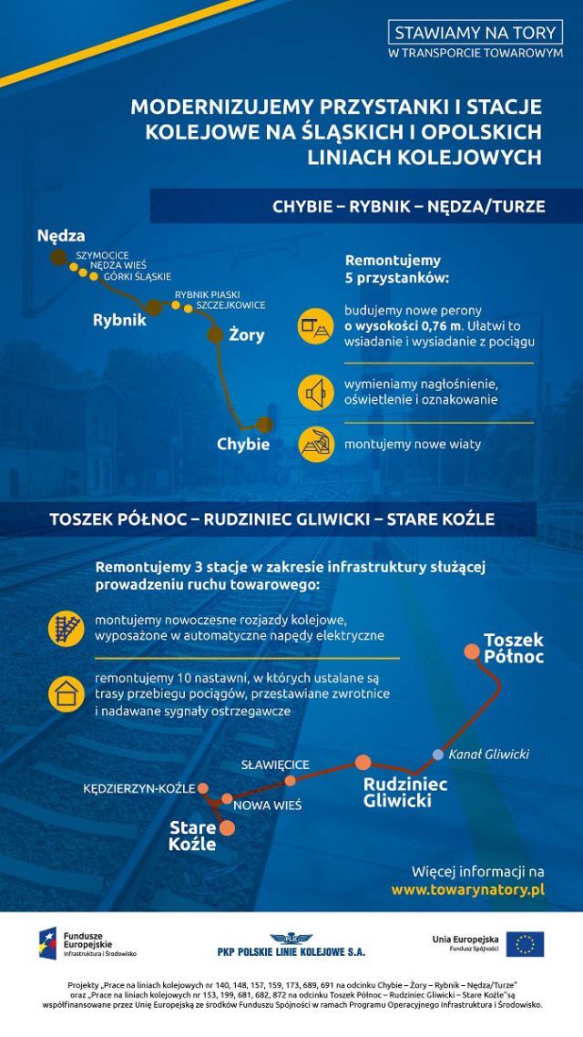 Infografika mówi o wszystkich przystankach remontowanych na trasie. Są to niniejszym: Szymocice, Nędza Wieś, Górki Śląskie, Rybnik Piaski, Szczejkowice.