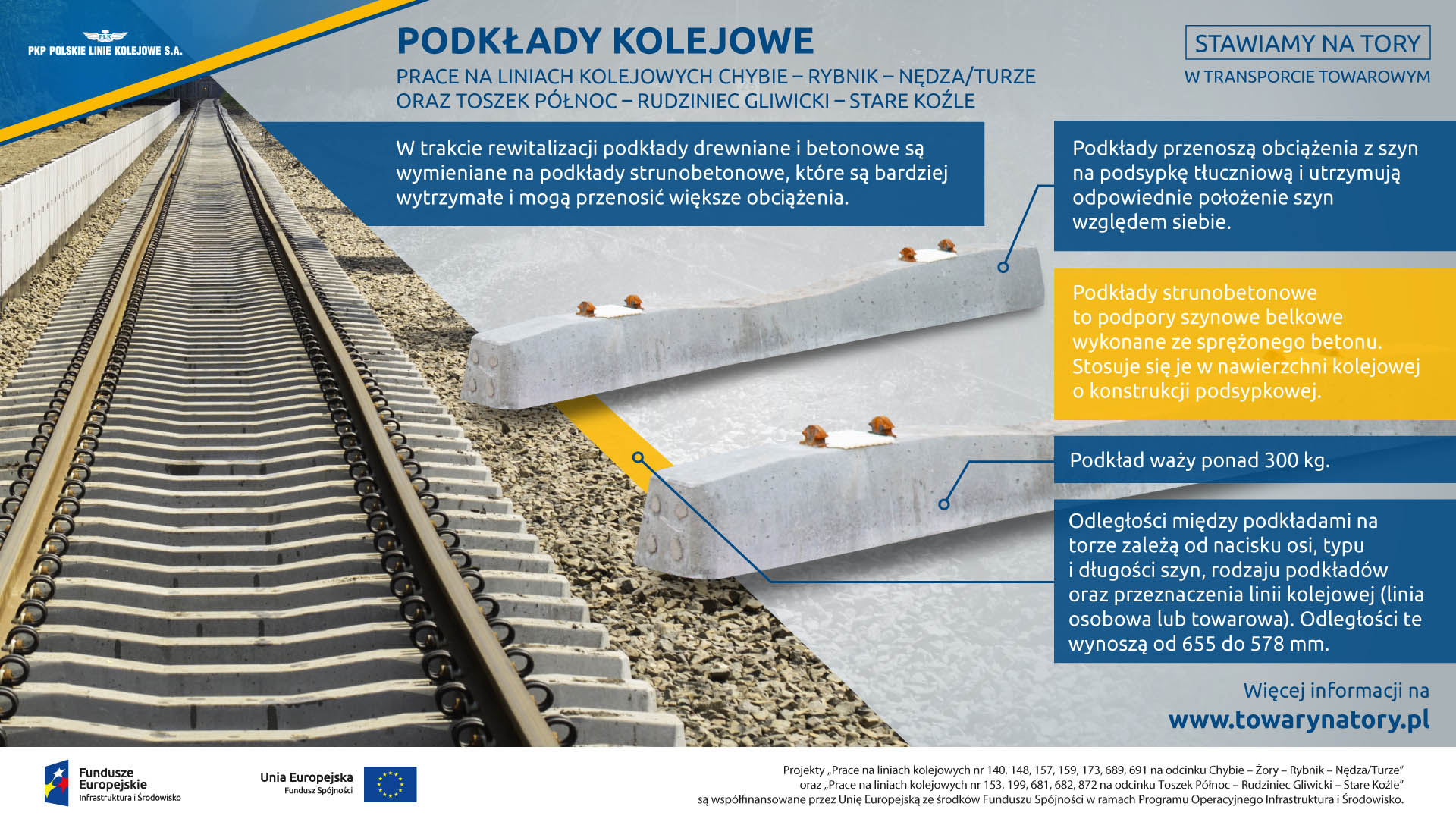 Infografika mówi o podkładach kolejowych. Na modernizowanym odcinku wymieniane są stare drewniane na nowe strunobetonowe. Są one wytrzymalsze i mogą przenosić większe obciążenie.
