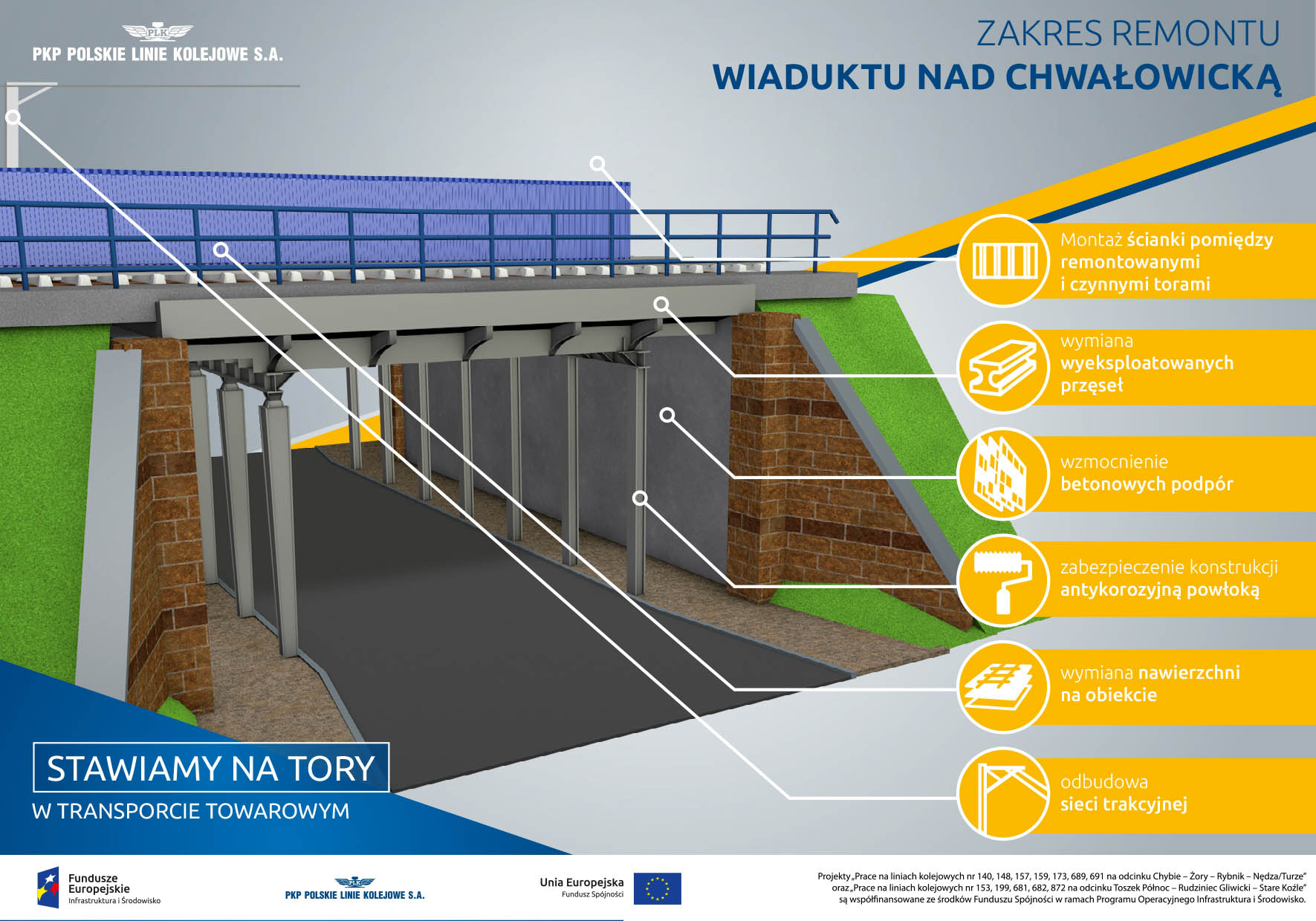 Infografika mówi o zakresie prac na wiadukcie nad Chwałowicką w Rybniku. Obejmuje on: montaż ścianki między torami, wymianę przęseł, wzmocnienie betonowych podpór, nałożenie powłoki antykorozyjnej, wymianę nawierzchni, odbudowę sieci trakcyjnej.