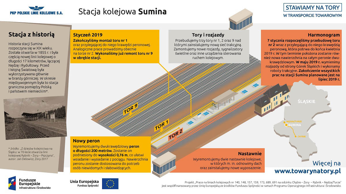 Infografika mówi o zmianach na stacji kolejowej Sumina. Pokazuje odbudowane tory numer 9, 1 i 2. Ukazuje dwie odbudowane nastawnie które zawiadują ruchem w okolicach stacji.