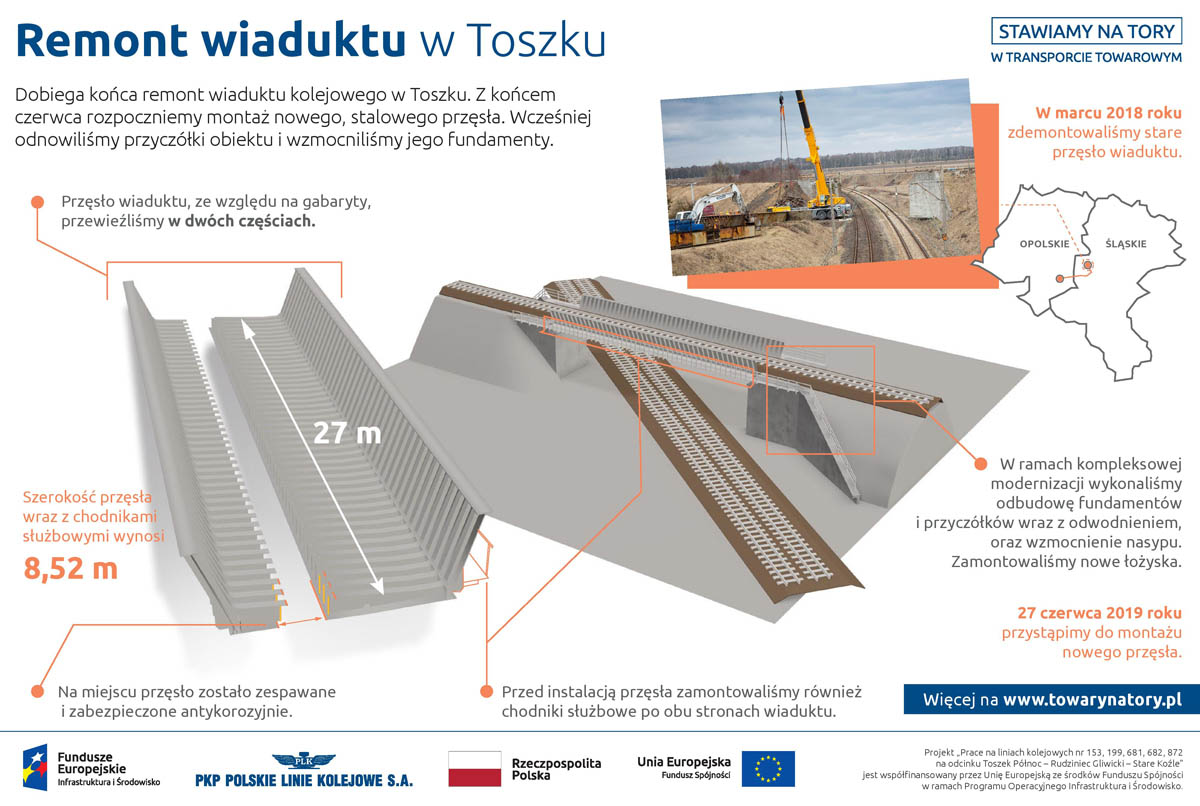 Infografika mówiąca o modernizacji wiaduktu w Toszku. Wiadukt został przywieziony w 2 częściach. Po czym zespawany. Jego długość to 27 metrów a szerokość to ponad 8. Nakładanie go na wyremontowane przyczółki rozpocznie się 27 czerwca 2019 roku.