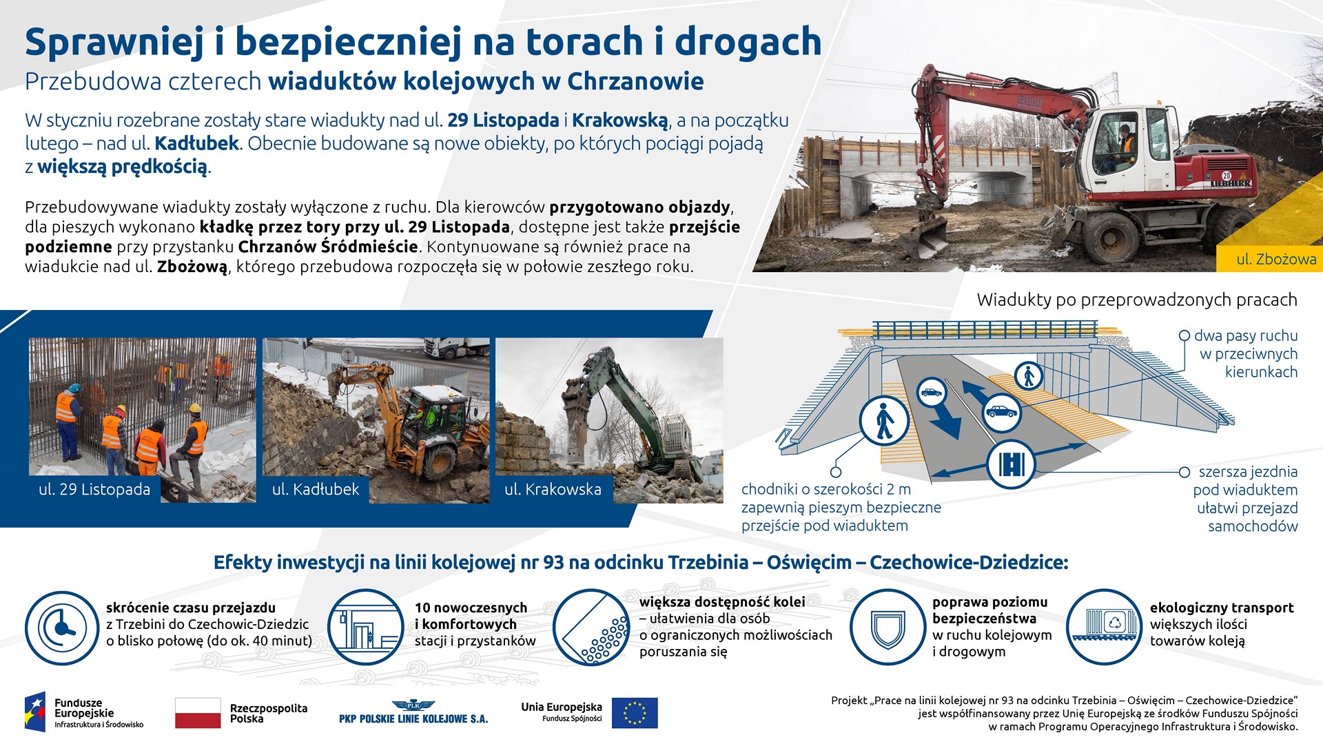 Infografika: przedstawia postęp prac na wiaduktach w Chrzanowie. Pokazuje zdjęcia z ulicy 29 listopada, Kadłubek i Krakowskiej. Dodatkowo pokazuje wizualizacje nowych konstrukcji oraz korzyści wynikające z inwestycji.