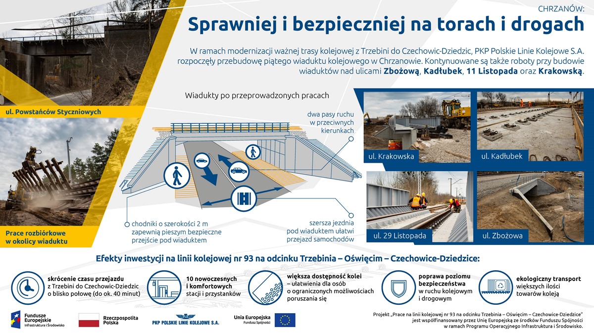 Infografika pokazuje wizualizacje wiaduktu. Przedstawia jak będzie wyglądał ruch drogowy i pieszy pod wiaduktem. Po obu stronach od grafiki są zdjęcia z postępu prac. 