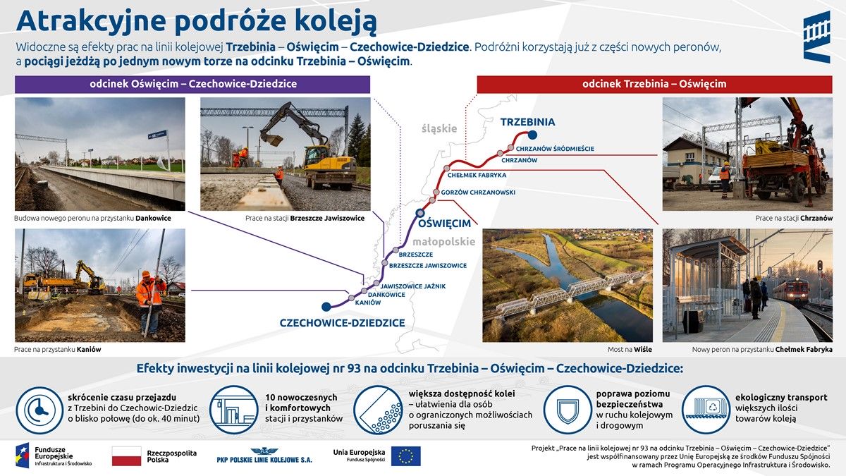 Infografika pokazuje mapkę od Trzebini do Oświęcimia i od Oświęcimia do Czechowic-Dziedzic. Do każdego z nich dołączone są po 3 zdjęcia obrazujące postęp prac budowlanych. 