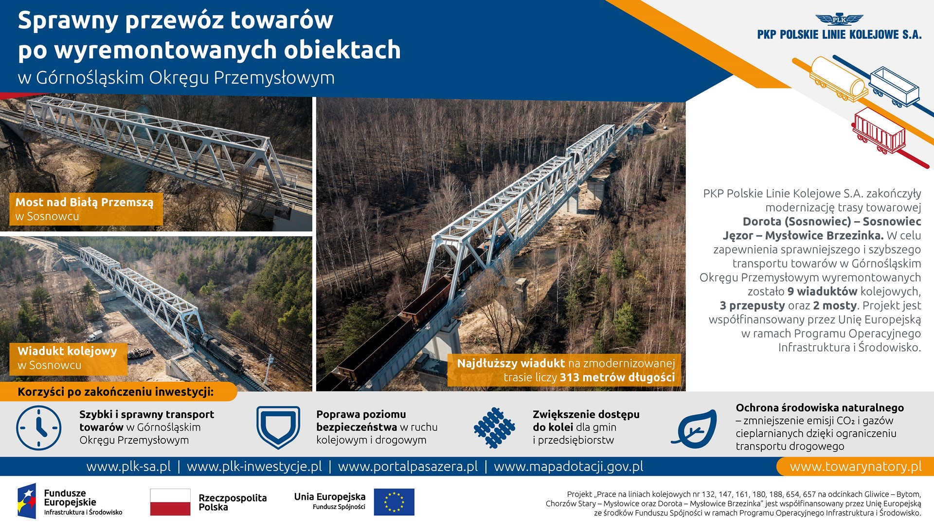 Infografika przedstawia kolaż 3 zdjęć obiektów. Pierwszym z nich jest Most nad Białą Przemszą w Sosnowcu. Drugim jest Wiadukt kolejowy w Sosnowcu. Trzecim i największym jest Najdłuższy wiadukt na zmodernizowanej trasie liczy 313 metrów długości.