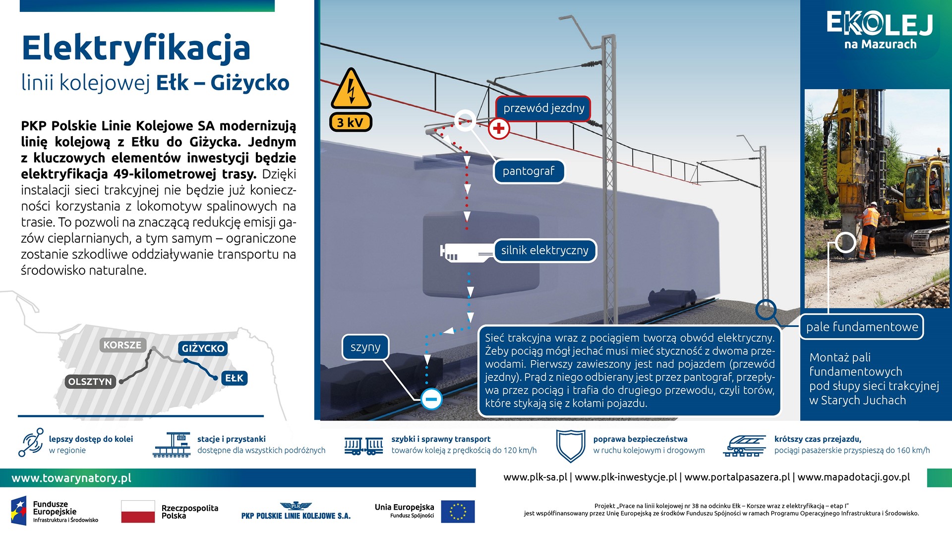 Infografika: przedstawia elektryfikację linii kolejowej Ełk – Giżycko.