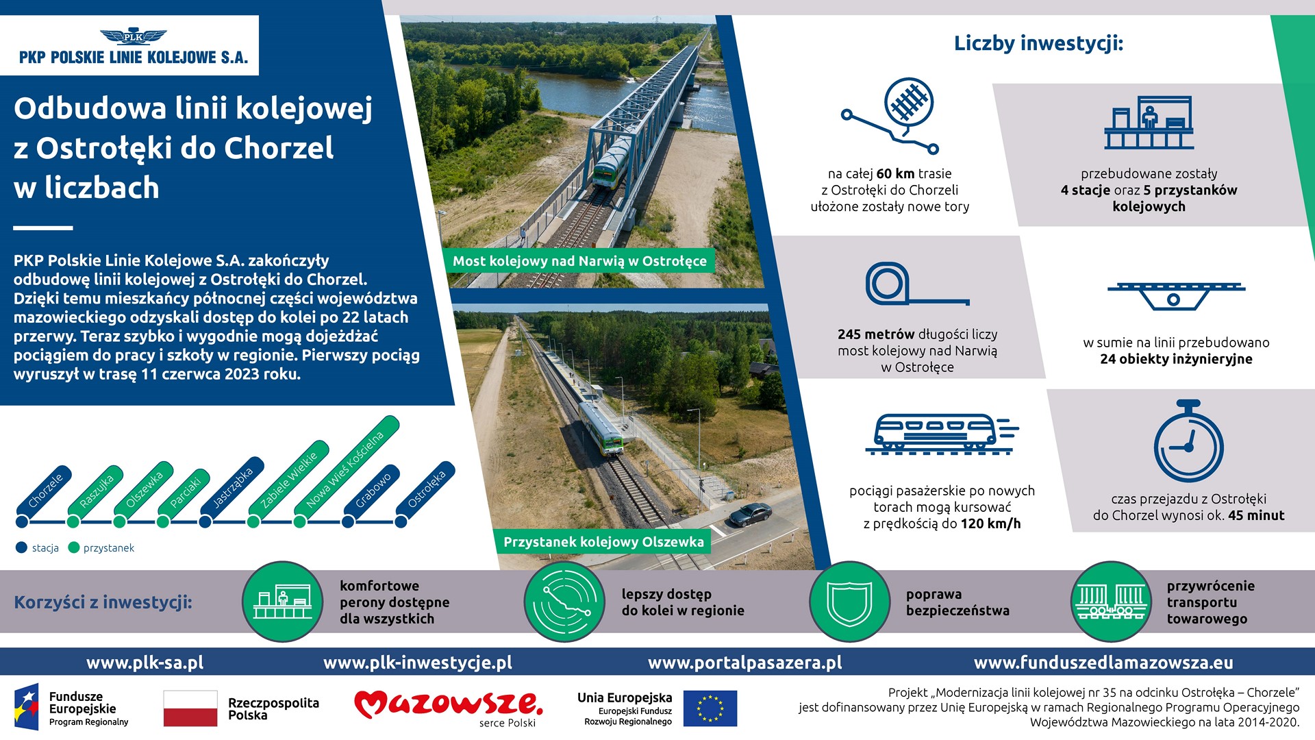 Infografika: przedstawia odbudowę linii kolejowej z Ostrołęki do Chorzel w liczbach.